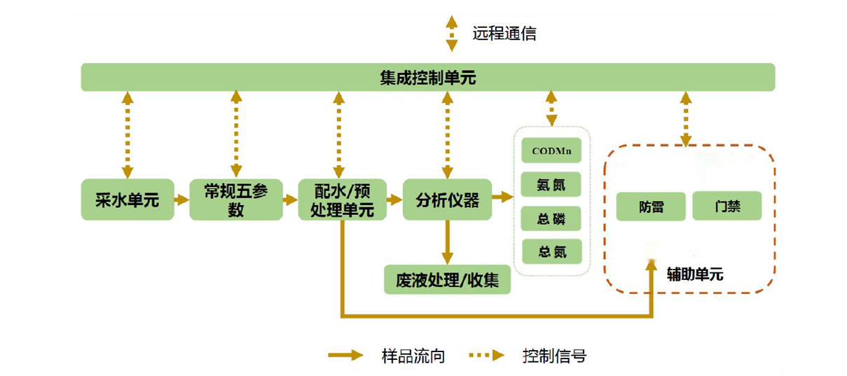 陆恒固定式水质在线监测站 LH-G8980 上市(图6) 陆恒固定式水质在线监测站 LH-G8980 上市(图6)